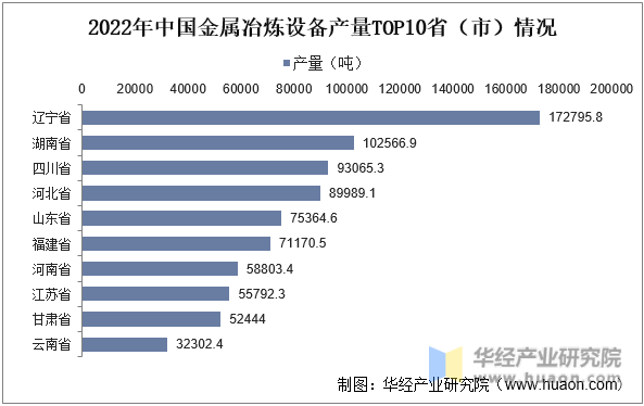2022年中国金属冶炼设备产量TOP10省（市）情况