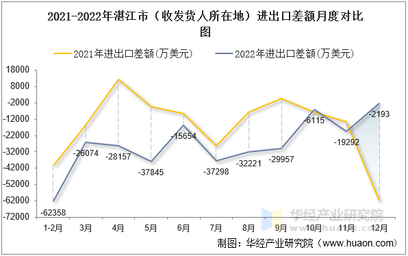 2021-2022年湛江市（收发货人所在地）进出口差额月度对比图