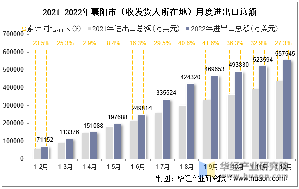 2021-2022年襄阳市（收发货人所在地）月度进出口总额