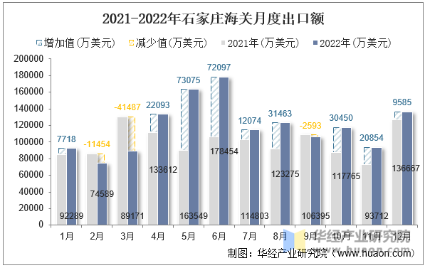 2021-2022年石家庄海关月度出口额