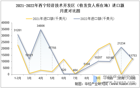 2021-2022年西宁经济技术开发区（收发货人所在地）进口额月度对比图