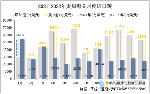 2021-2022年太原海关月度进口额