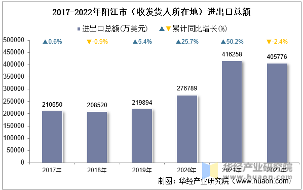 2017-2022年阳江市（收发货人所在地）进出口总额