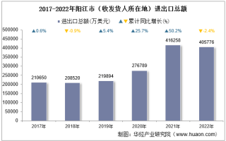 2022年阳江市（收发货人所在地）进出口总额及进出口差额统计分析