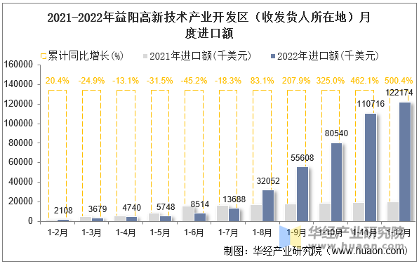 2021-2022年益阳高新技术产业开发区（收发货人所在地）月度进口额