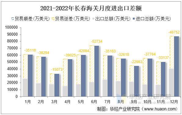 2021-2022年长春海关月度进出口差额