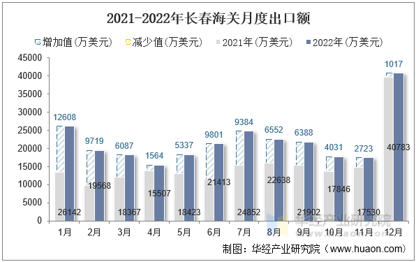 2021-2022年长春海关月度出口额