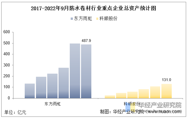 2017-2022年9月防水卷材行业重点企业总资产统计图