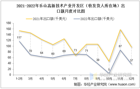 2021-2022年乐山高新技术产业开发区（收发货人所在地）出口额月度对比图