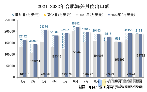 2021-2022年合肥海关月度出口额