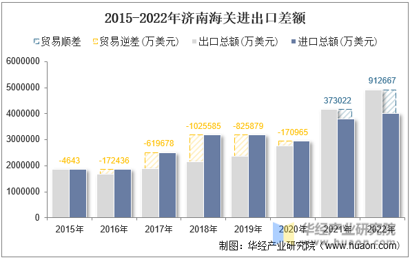 2015-2022年济南海关进出口差额