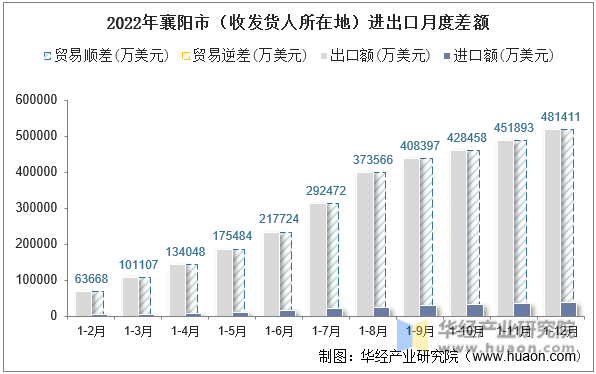 2022年襄阳市（收发货人所在地）进出口月度差额