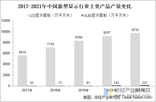 2017-2021年中国新型显示行业主要产品产量变化
