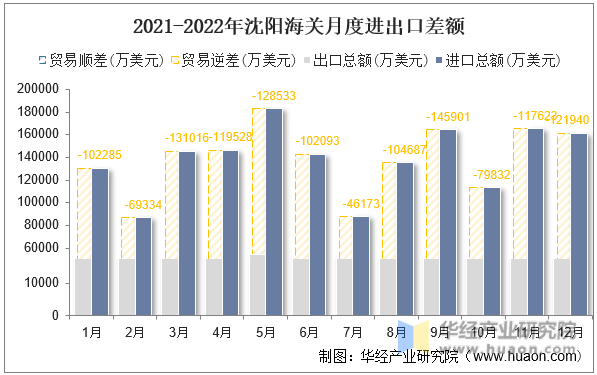 2021-2022年满洲里海关月度进出口差额