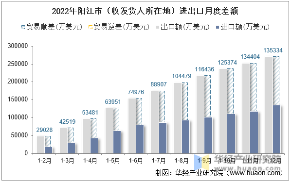 2022年阳江市（收发货人所在地）进出口月度差额