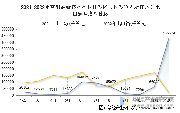 2021-2022年益阳高新技术产业开发区（收发货人所在地）出口额月度对比图