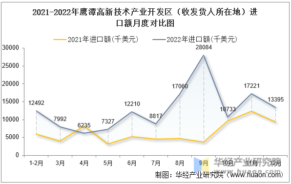 2021-2022年鹰潭高新技术产业开发区（收发货人所在地）进口额月度对比图