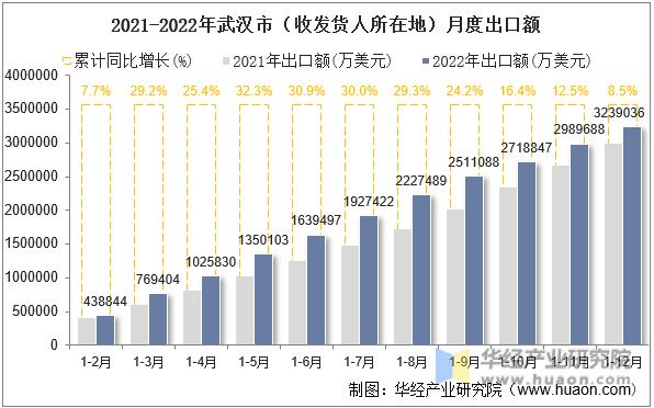 2021-2022年武汉市（收发货人所在地）月度出口额