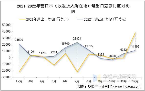 2021-2022年营口市（收发货人所在地）进出口差额月度对比图