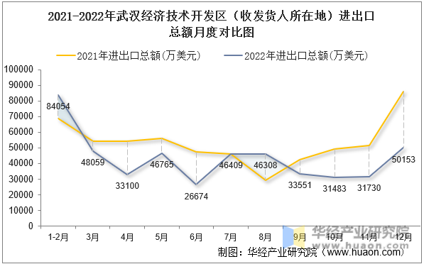 2021-2022年武汉经济技术开发区（收发货人所在地）进出口总额月度对比图