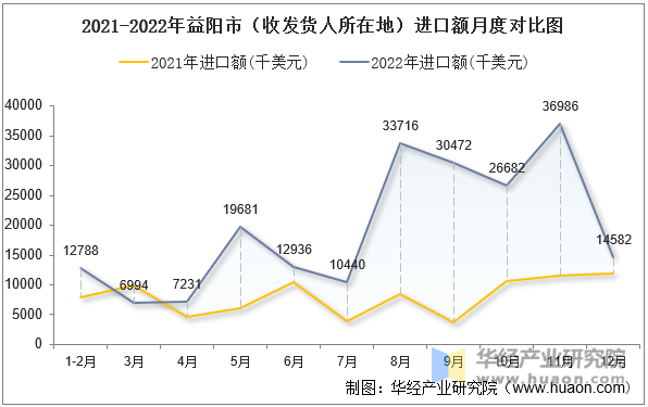 2021-2022年益阳市（收发货人所在地）进口额月度对比图