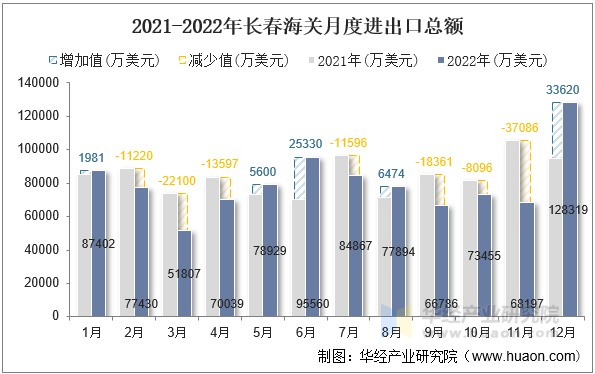 2021-2022年长春海关月度进出口总额