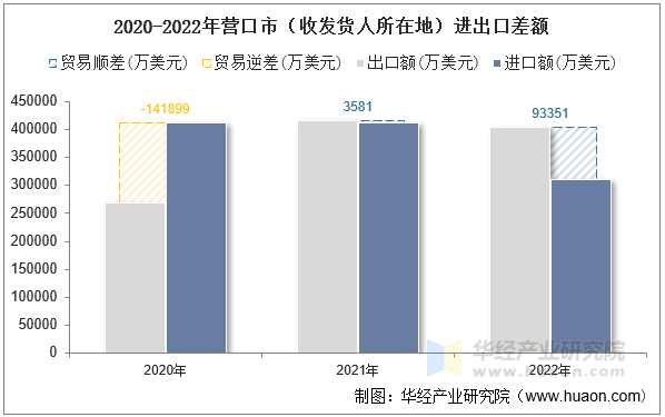 2020-2022年营口市（收发货人所在地）进出口差额