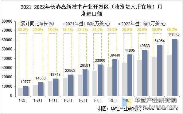 2021-2022年长春高新技术产业开发区（收发货人所在地）月度进口额