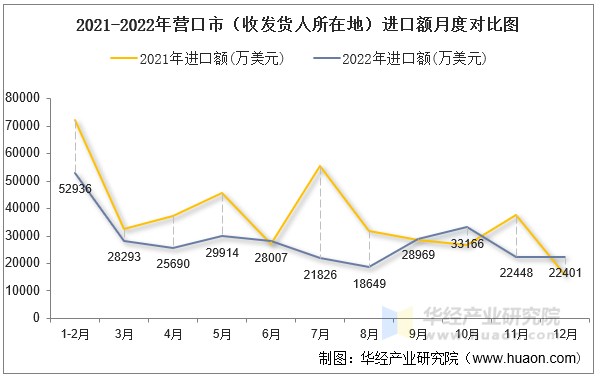 2021-2022年营口市（收发货人所在地）进口额月度对比图