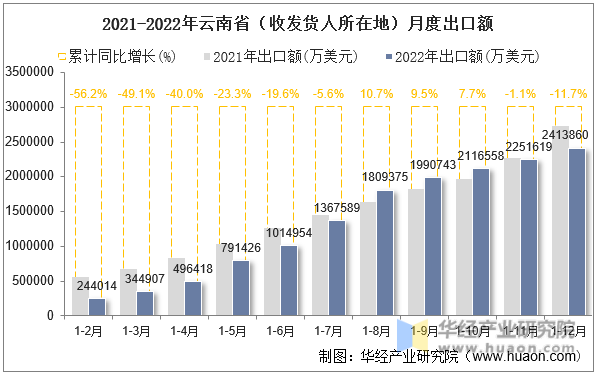 2021-2022年云南省（收发货人所在地）月度出口额
