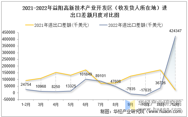 2021-2022年益阳高新技术产业开发区（收发货人所在地）进出口差额月度对比图