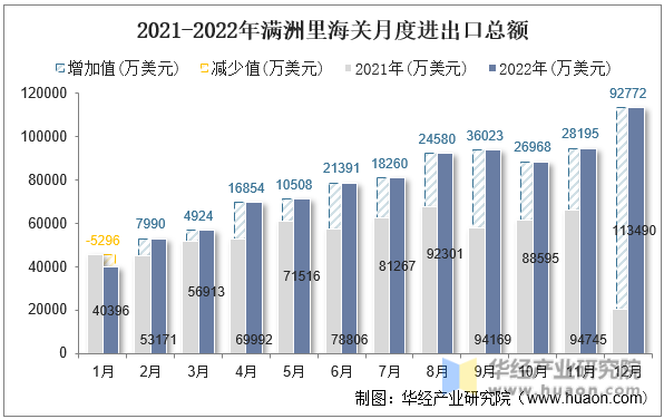 2021-2022年满洲里海关月度进出口总额