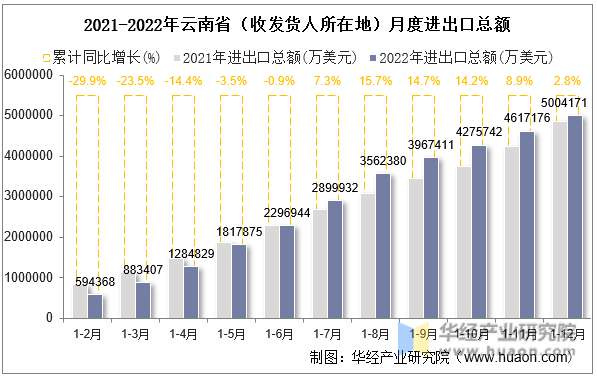 2021-2022年云南省（收发货人所在地）月度进出口总额
