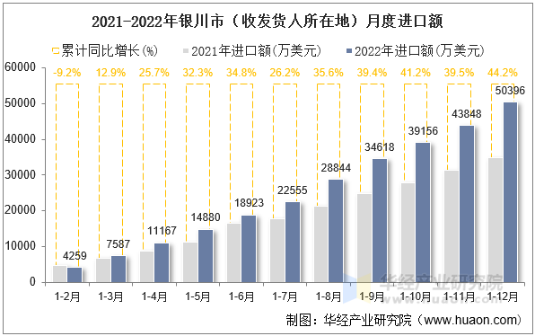 2021-2022年银川市（收发货人所在地）月度进口额