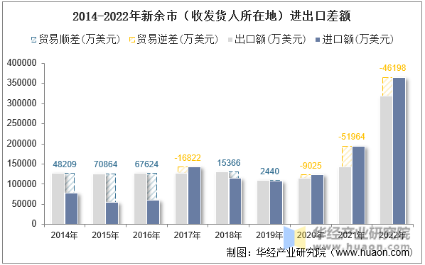 2014-2022年新余市（收发货人所在地）进出口差额