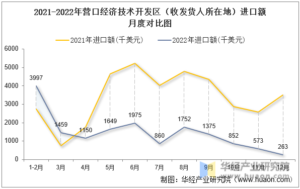 2021-2022年营口经济技术开发区（收发货人所在地）进口额月度对比图