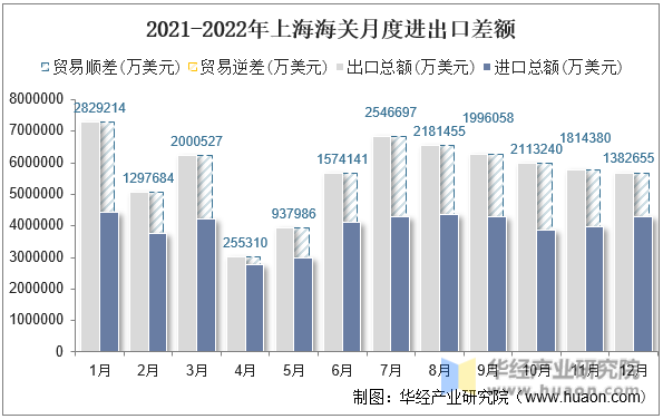 2021-2022年上海海关月度进出口差额
