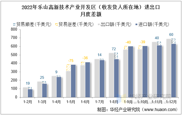 2022年乐山高新技术产业开发区（收发货人所在地）进出口月度差额