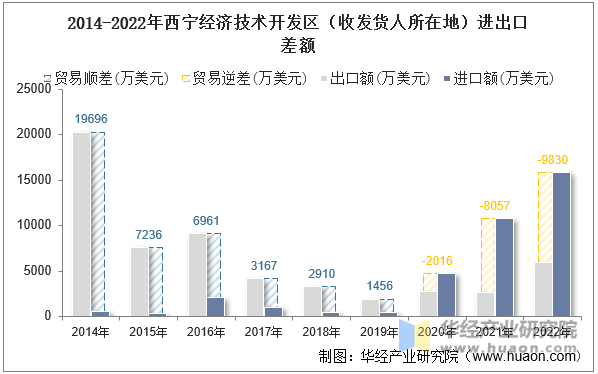 2014-2022年西宁经济技术开发区（收发货人所在地）进出口差额