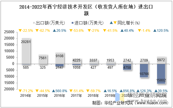 2014-2022年西宁经济技术开发区（收发货人所在地）进出口额