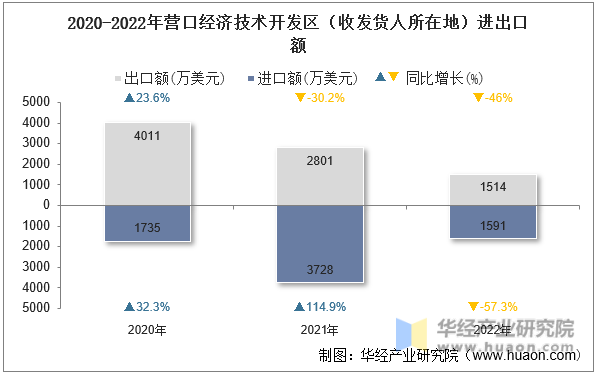 2020-2022年营口经济技术开发区（收发货人所在地）进出口额