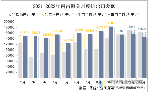 2021-2022年南昌海关月度进出口差额