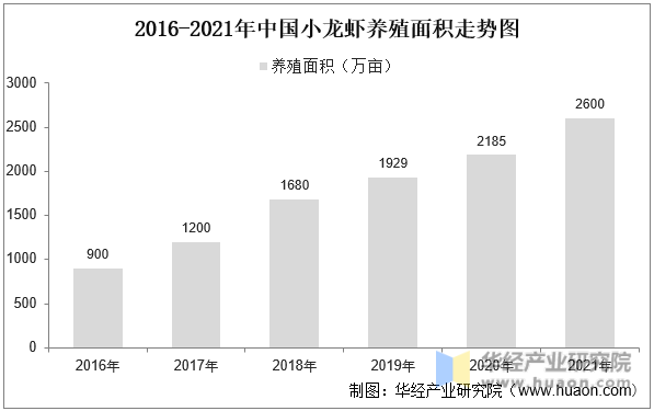 2016-2021年中国小龙虾养殖面积走势图