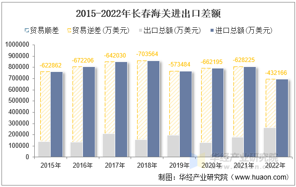 2015-2022年长春海关进出口差额