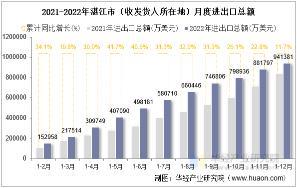 2021-2022年湛江市（收发货人所在地）月度进出口总额
