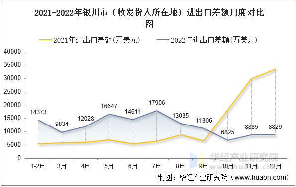 2021-2022年银川市（收发货人所在地）进出口差额月度对比图