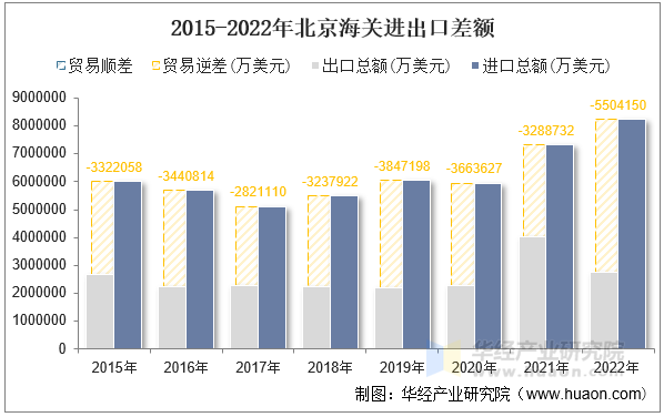 2015-2022年北京海关进出口差额