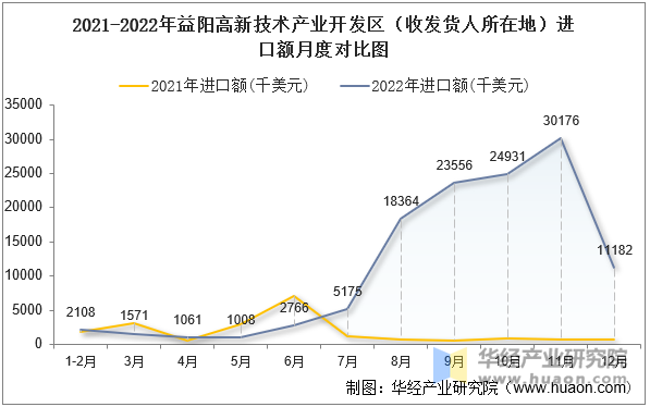 2021-2022年益阳高新技术产业开发区（收发货人所在地）进口额月度对比图