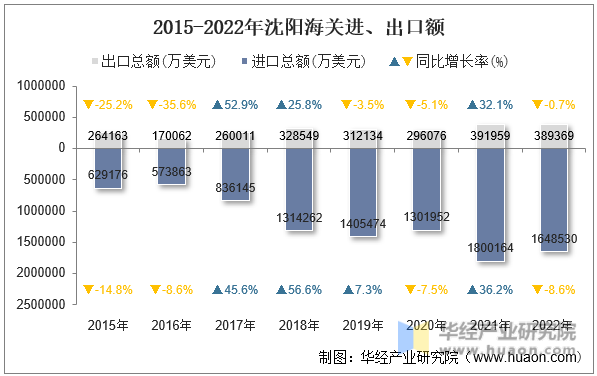 2015-2022年沈阳海关进、出口额