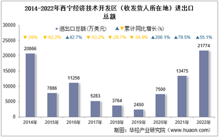 2022年西宁经济技术开发区（收发货人所在地）进出口总额及进出口差额统计分析